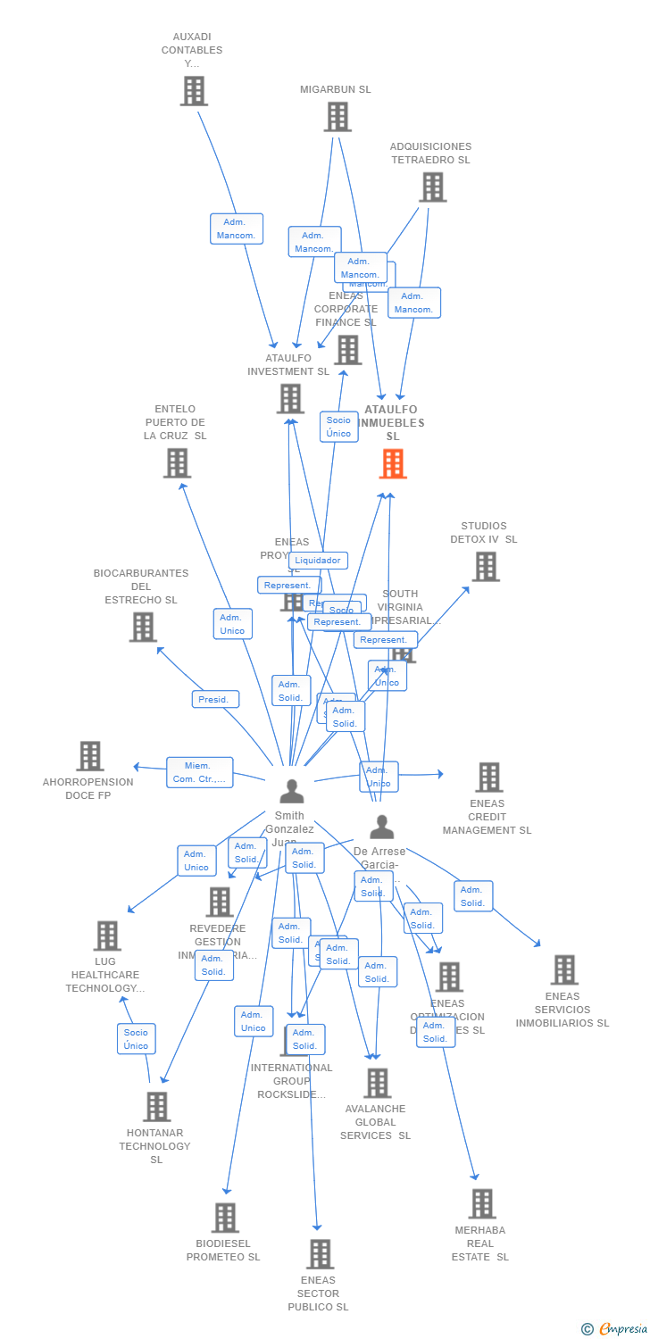 Vinculaciones societarias de ATAULFO INMUEBLES SL