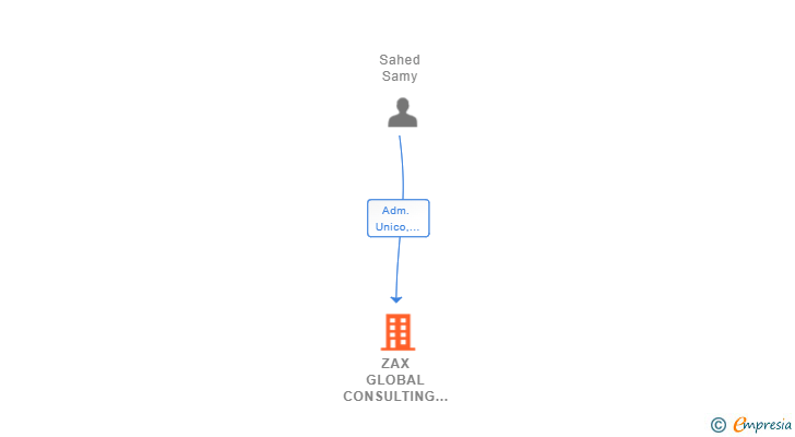 Vinculaciones societarias de ZAX GLOBAL CONSULTING SL