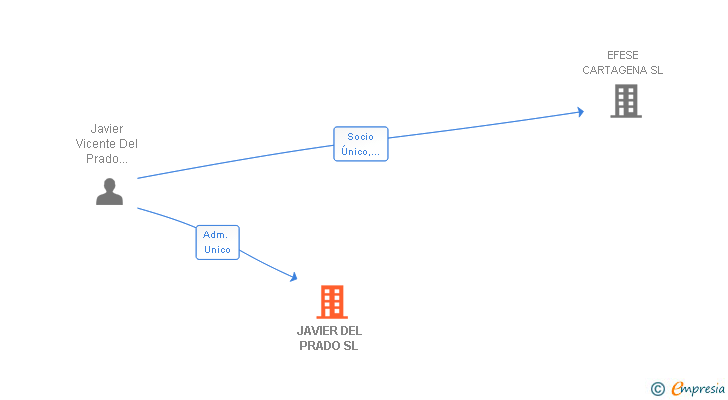 Vinculaciones societarias de JAVIER DEL PRADO SL