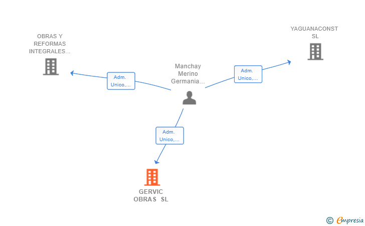 Vinculaciones societarias de GERVIC OBRAS SL