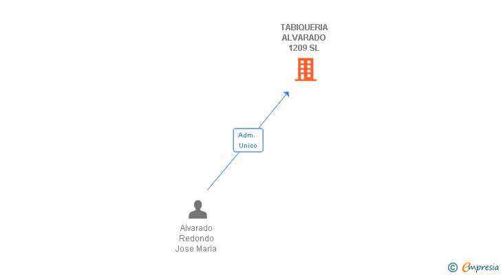 Vinculaciones societarias de TABIQUERIA ALVARADO 1209 SL