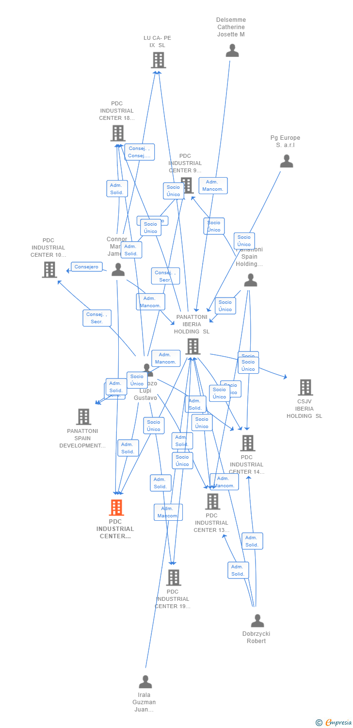 Vinculaciones societarias de PDC INDUSTRIAL CENTER 17 SP SL