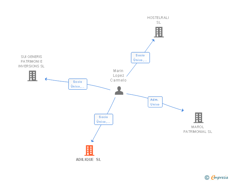 Vinculaciones societarias de ADILIQUE SL