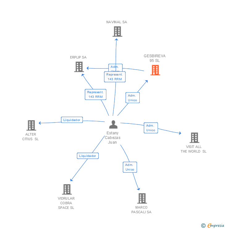 Vinculaciones societarias de GESBIREVA 95 SL