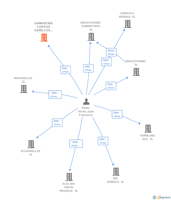 Vinculaciones societarias de GANADERIA CORTIJO GARILLOS SL