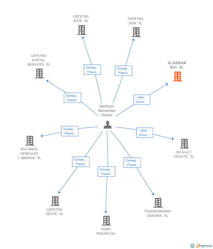 Vinculaciones societarias de ALAKRAN RIO SL