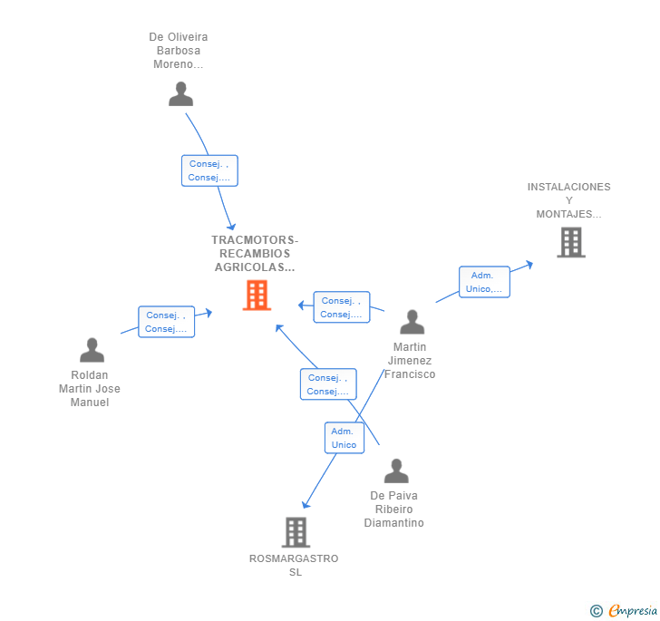 Vinculaciones societarias de TRACMOTORS-RECAMBIOS AGRICOLAS SL