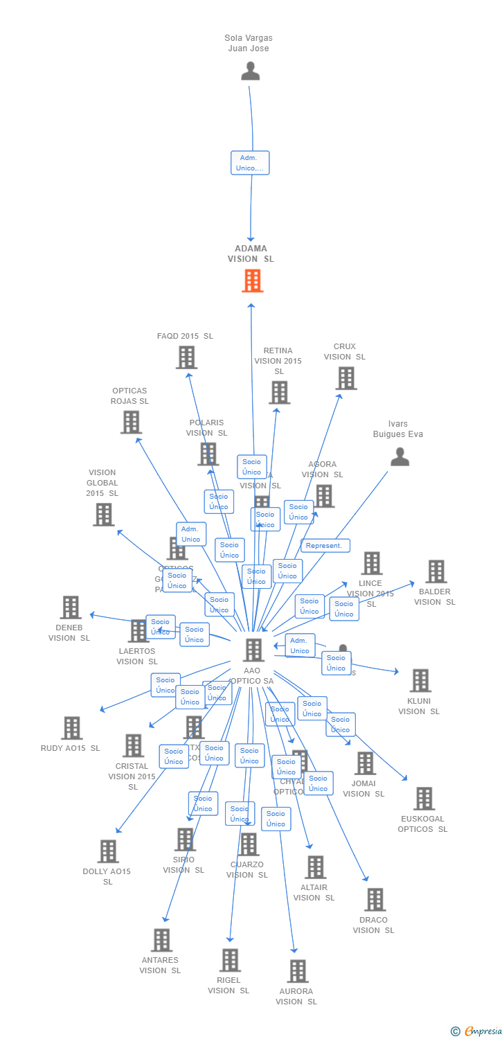 Vinculaciones societarias de ADAMA VISION SL
