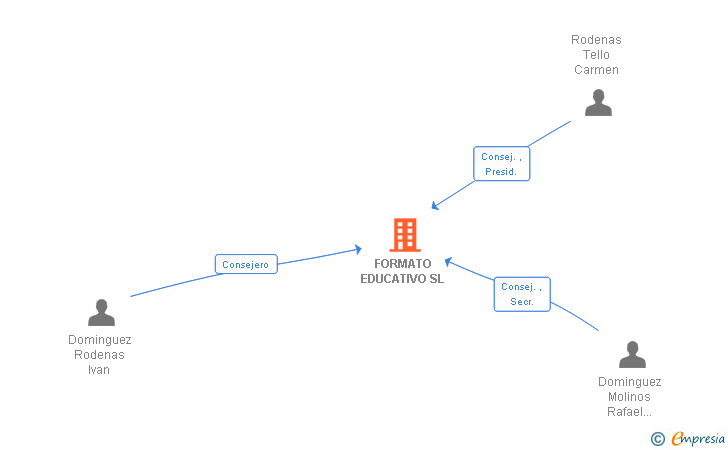 Vinculaciones societarias de FORMATO EDUCATIVO SL