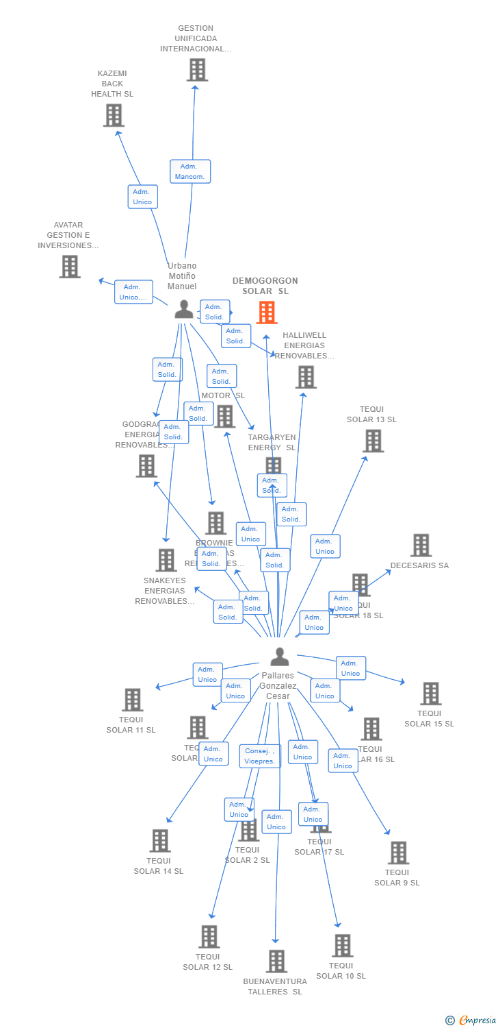 Vinculaciones societarias de DEMOGORGON SOLAR SL