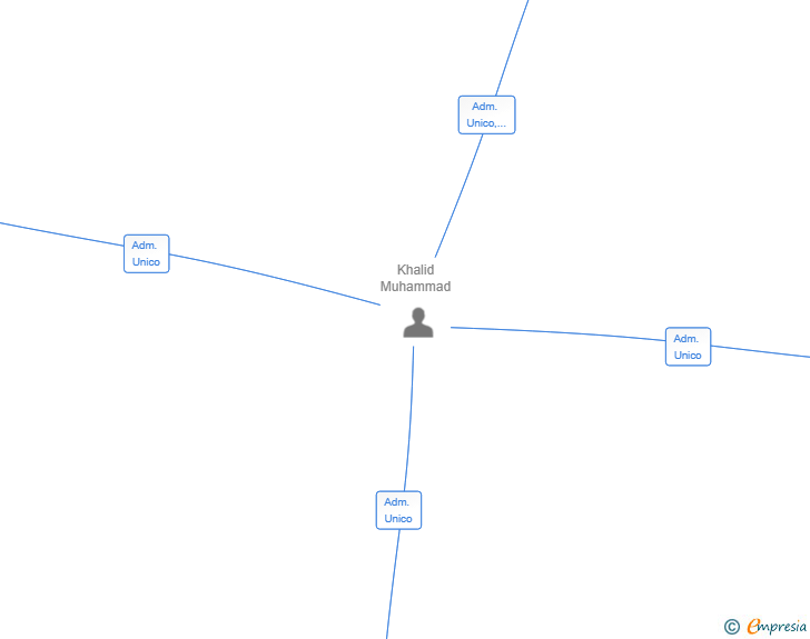 Vinculaciones societarias de UMAR BROTHERS SL