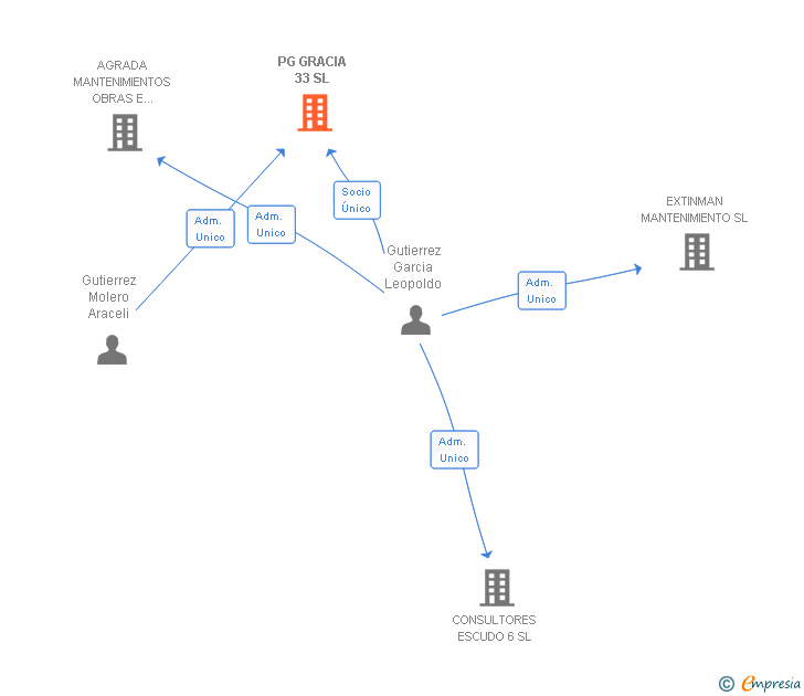 Vinculaciones societarias de PG GRACIA 33 SL