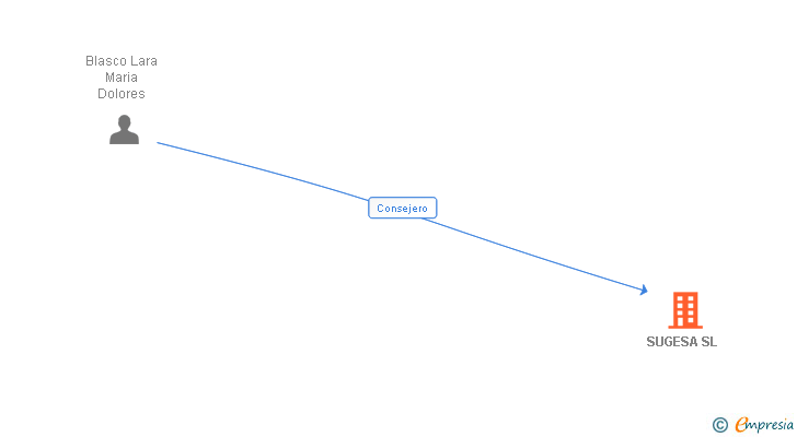 Vinculaciones societarias de SUGESA SL