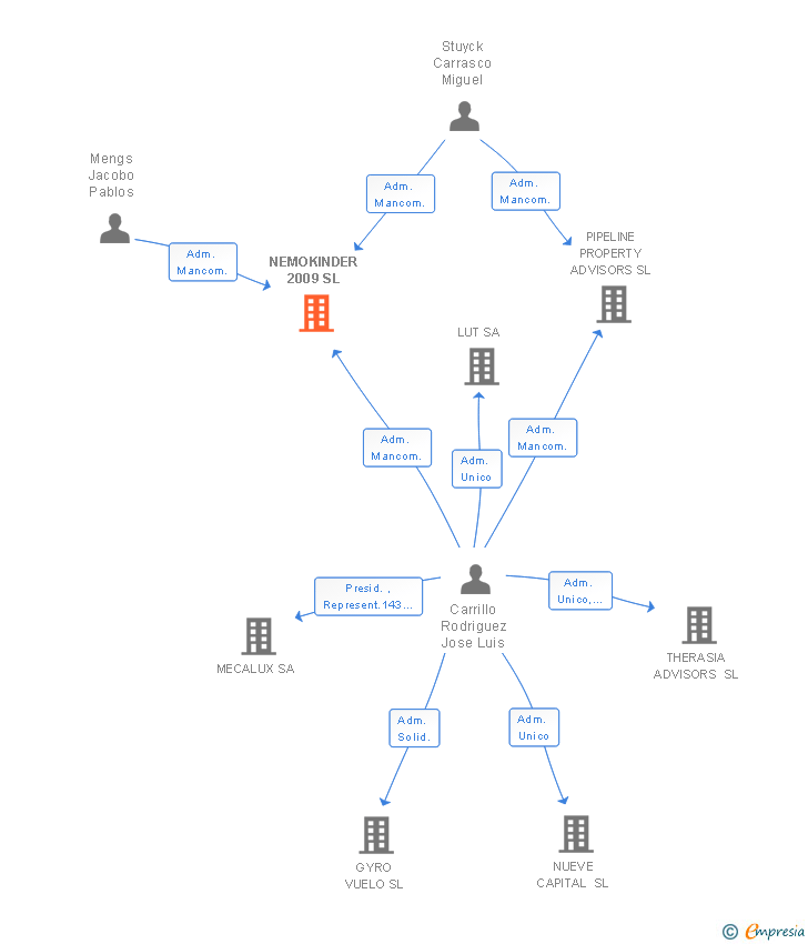 Vinculaciones societarias de NEMOKINDER 2009 SL