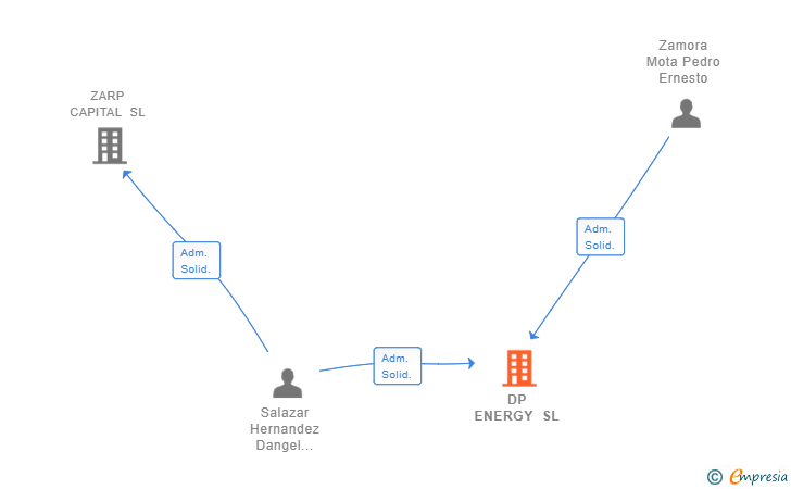 Vinculaciones societarias de DP ENERGY SL
