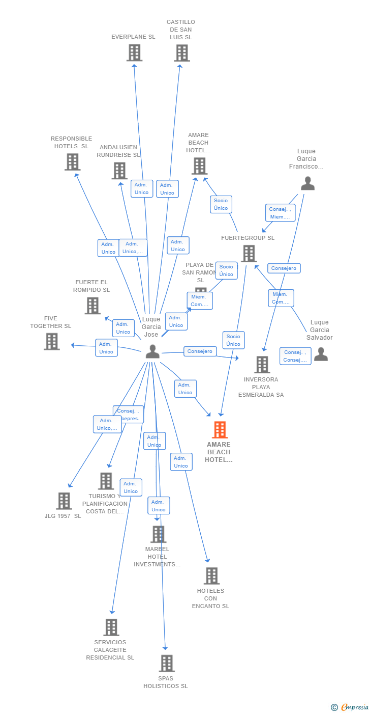 Vinculaciones societarias de AMARE BEACH HOTEL SANCTI PETRI SL