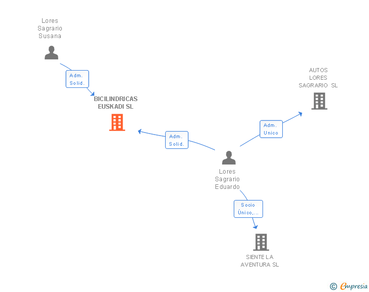 Vinculaciones societarias de BICILINDRICAS EUSKADI SL