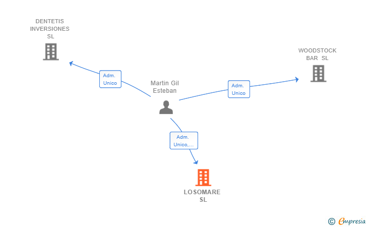 Vinculaciones societarias de LOSOMARE SL
