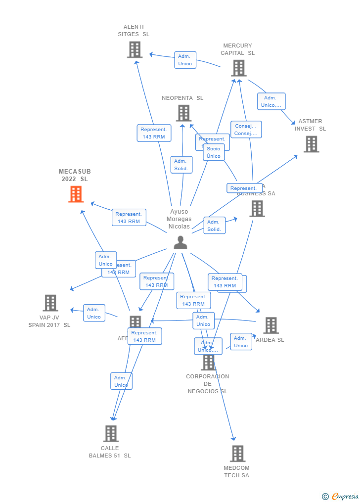 Vinculaciones societarias de MECASUB 2022 SL