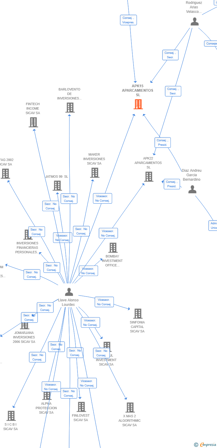 Vinculaciones societarias de APK15 APARCAMIENTOS SL