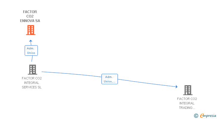 Vinculaciones societarias de FACTOR CO2 ENNOVA SA