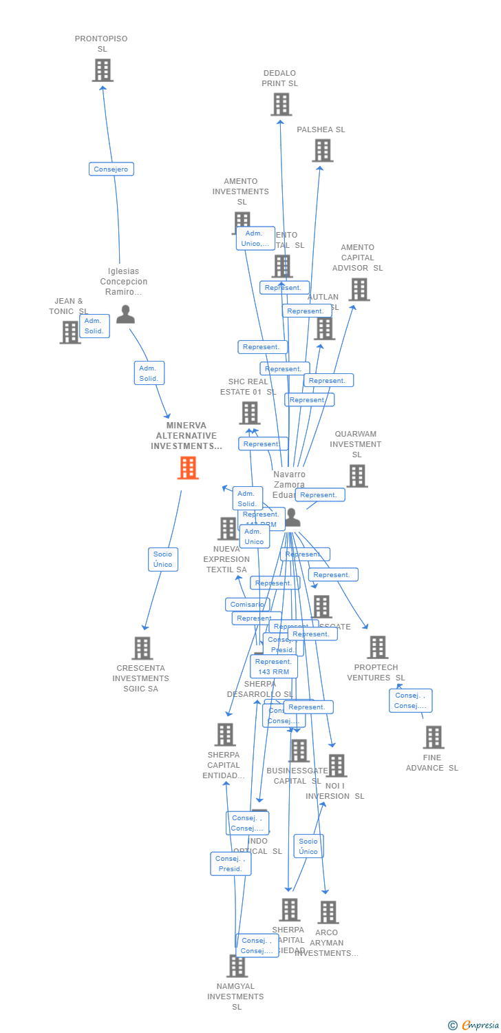 Vinculaciones societarias de MINERVA ALTERNATIVE INVESTMENTS SL