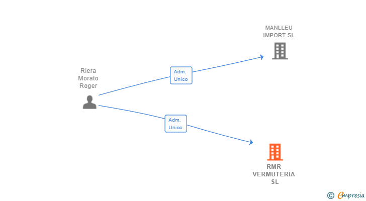 Vinculaciones societarias de RMR VERMUTERIA SL