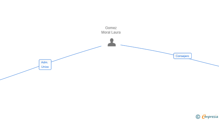 Vinculaciones societarias de COS FORMACION SL