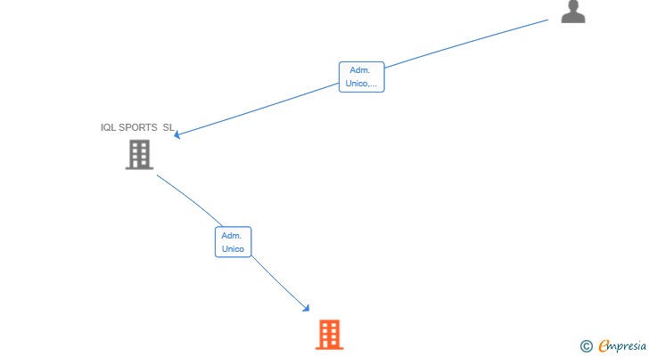 Vinculaciones societarias de ALIVE ALCHEMY SL