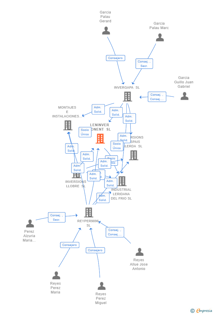 Vinculaciones societarias de LENINVER PONENT SL