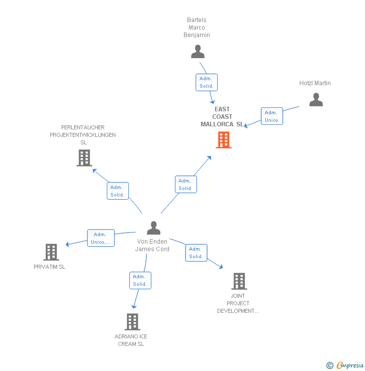 Vinculaciones societarias de EAST COAST MALLORCA SL