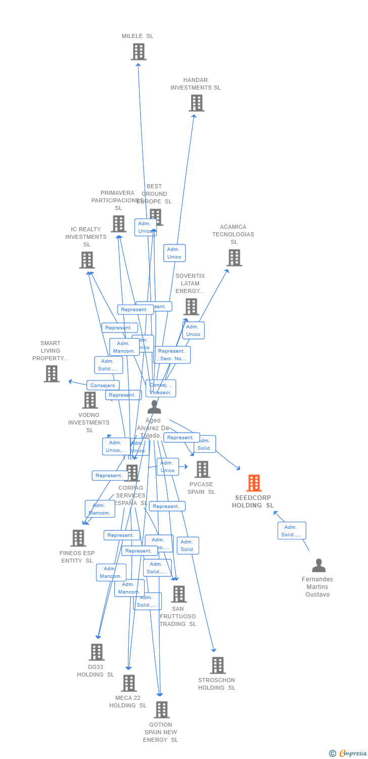 Vinculaciones societarias de SEEDCORP HOLDING SL
