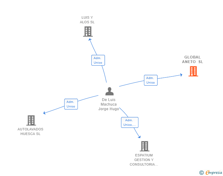 Vinculaciones societarias de GLOBAL ANETO SL