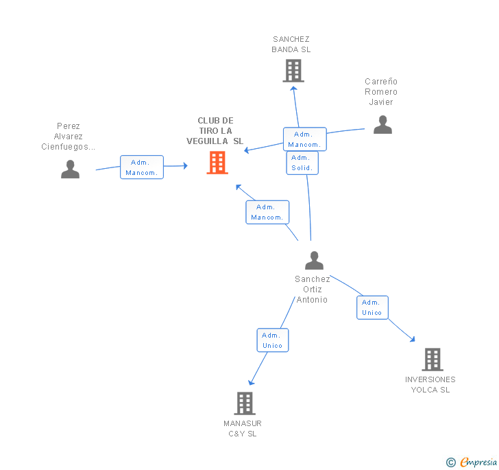 Vinculaciones societarias de CLUB DE TIRO LA VEGUILLA SL