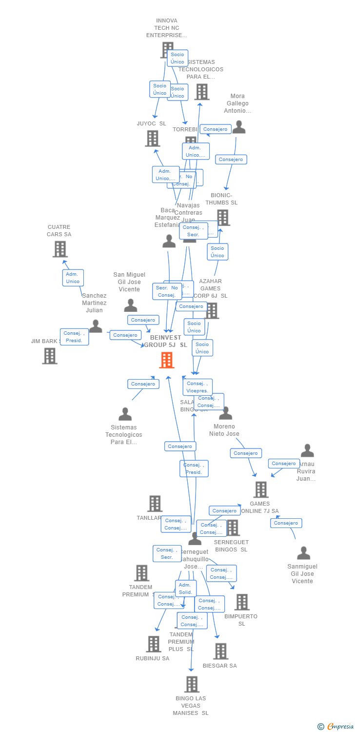 Vinculaciones societarias de BEINVEST GROUP 5J SL