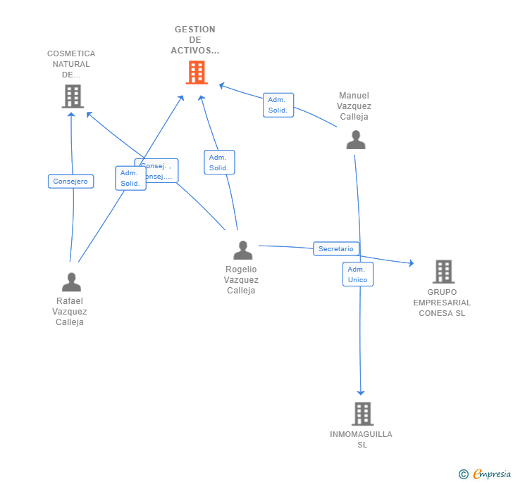 Vinculaciones societarias de GESTION DE ACTIVOS VAZQUEZ CALLEJA SL