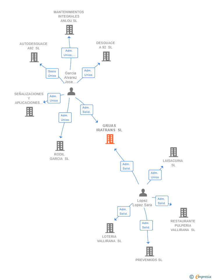 Vinculaciones societarias de GRUAS IRATRANS SL
