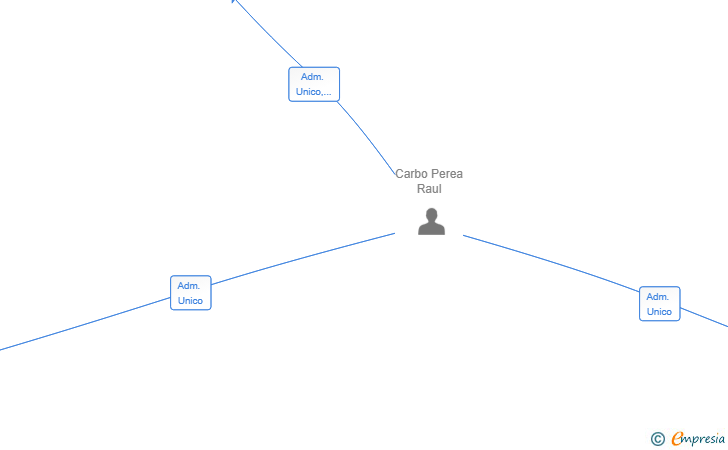 Vinculaciones societarias de KATECH TNF SL