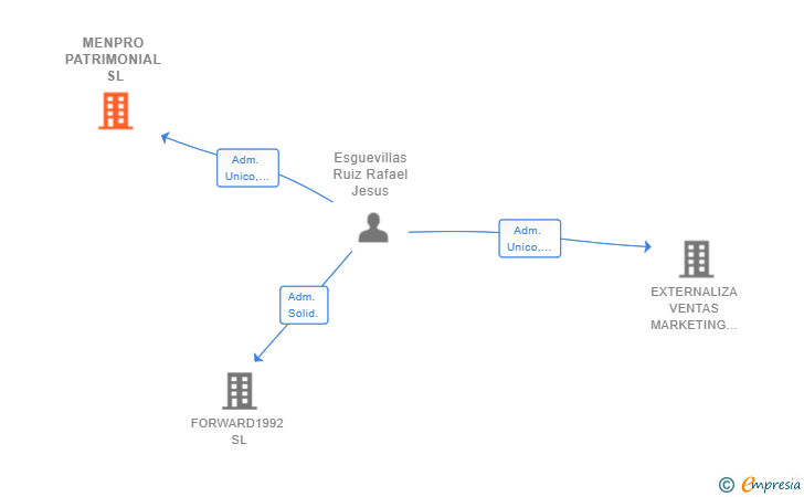Vinculaciones societarias de MENPRO PATRIMONIAL SL