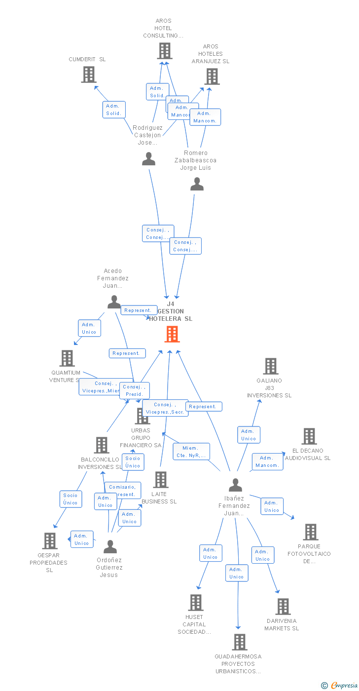 Vinculaciones societarias de J4 GESTION HOTELERA SL