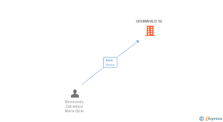 Vinculaciones societarias de GRUNWALD SL