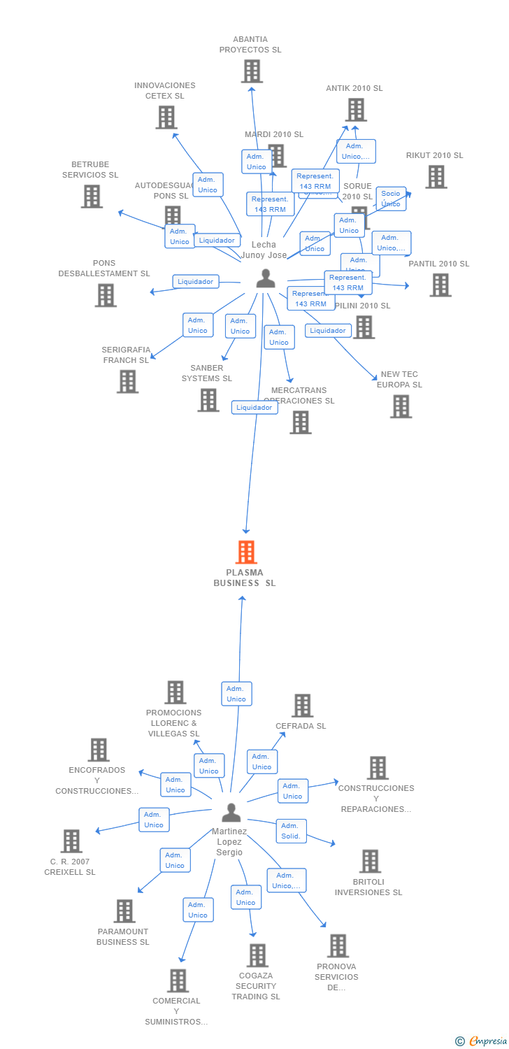Vinculaciones societarias de PLASMA BUSINESS SL