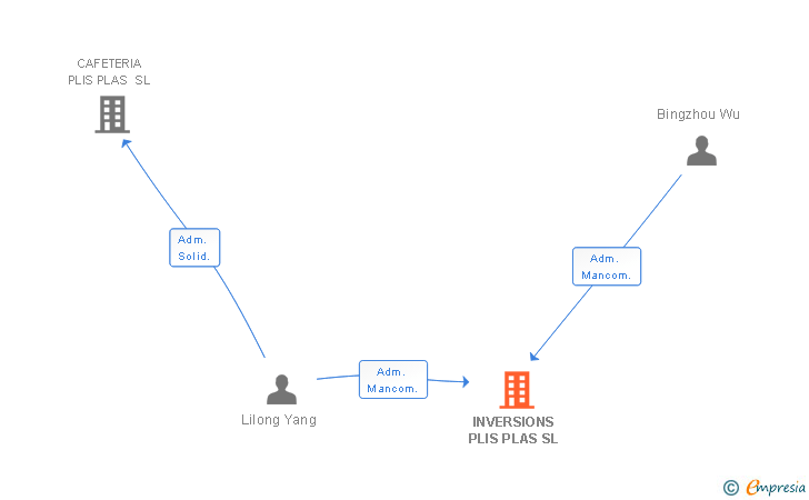 Vinculaciones societarias de INVERSIONS PLIS PLAS SL