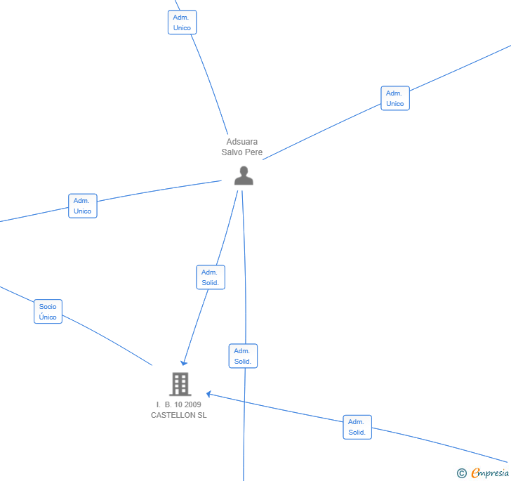 Vinculaciones societarias de FURS GESTION URBANA SL