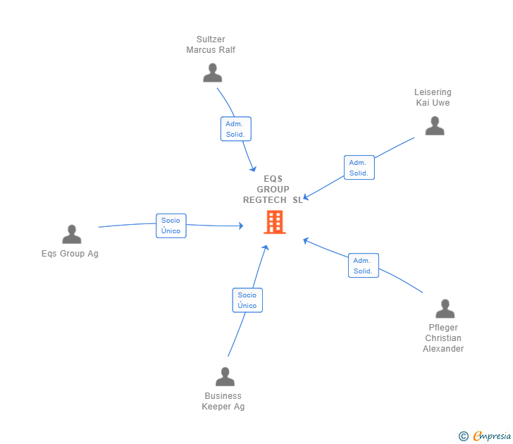 Vinculaciones societarias de EQS GROUP REGTECH SL