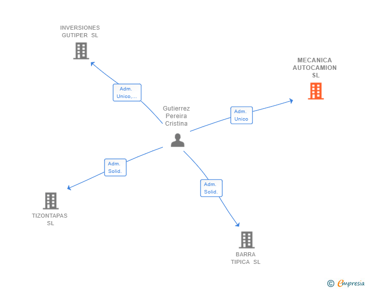 Vinculaciones societarias de MECANICA AUTOCAMION SL
