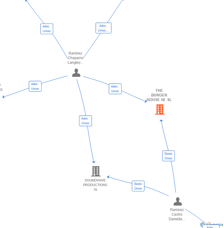 Vinculaciones societarias de THE BURGER HOUSE 58 SL