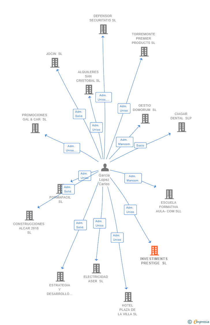 Vinculaciones societarias de INVESTIMENTS PRESTIGE SL