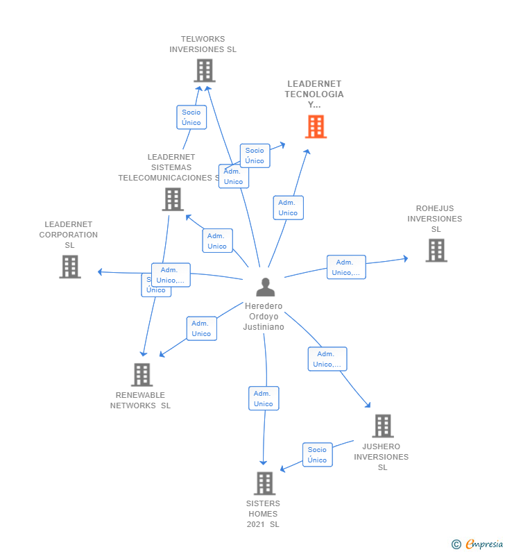 Vinculaciones societarias de LEADERNET TECNOLOGIA Y SEGURIDAD SL
