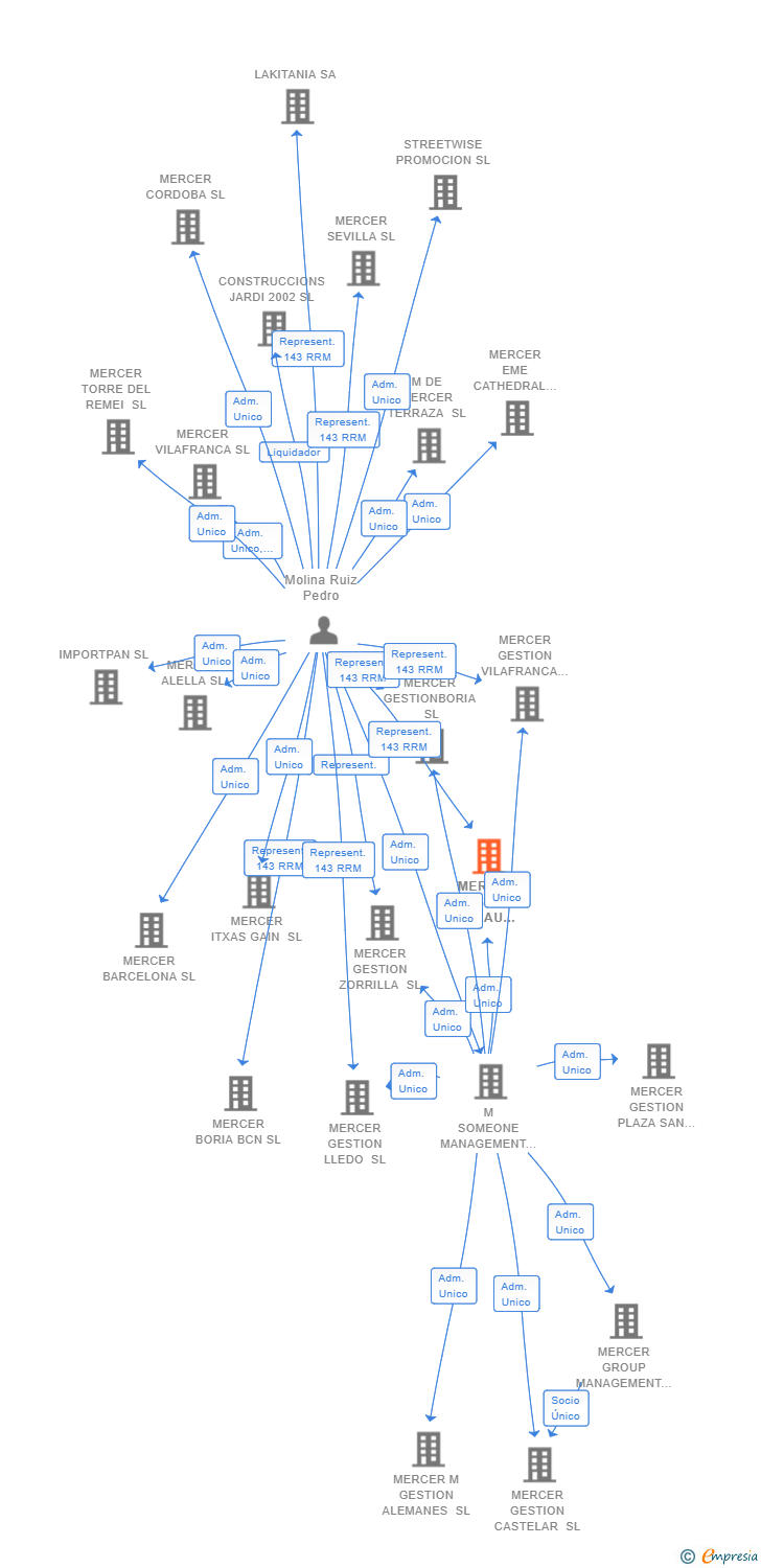 Vinculaciones societarias de MERCER GESTION PALAU MOXO SL